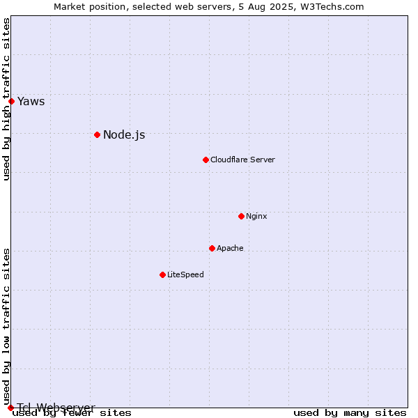 Market position of Node.js vs. Yaws vs. Tcl-Webserver
