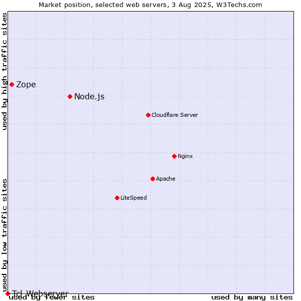 Market position of Node.js vs. Zope vs. Tcl-Webserver