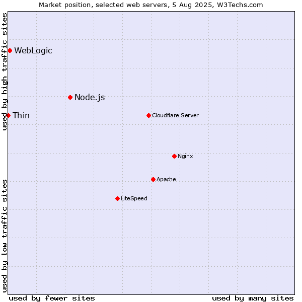 Market position of Node.js vs. WebLogic vs. Thin