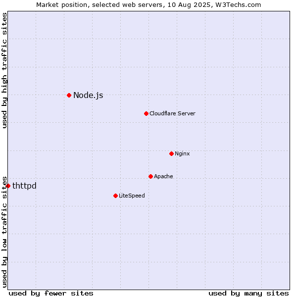 Market position of Node.js vs. thttpd