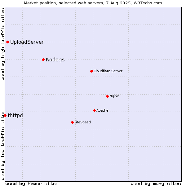 Market position of Node.js vs. UploadServer vs. thttpd