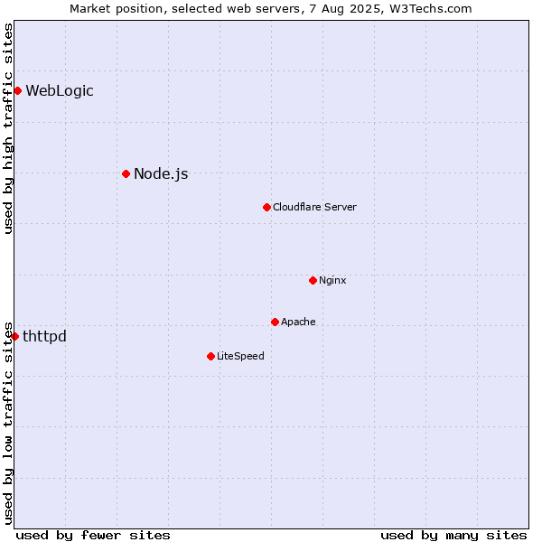 Market position of Node.js vs. WebLogic vs. thttpd