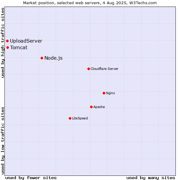 Market position of Node.js vs. Tomcat vs. UploadServer