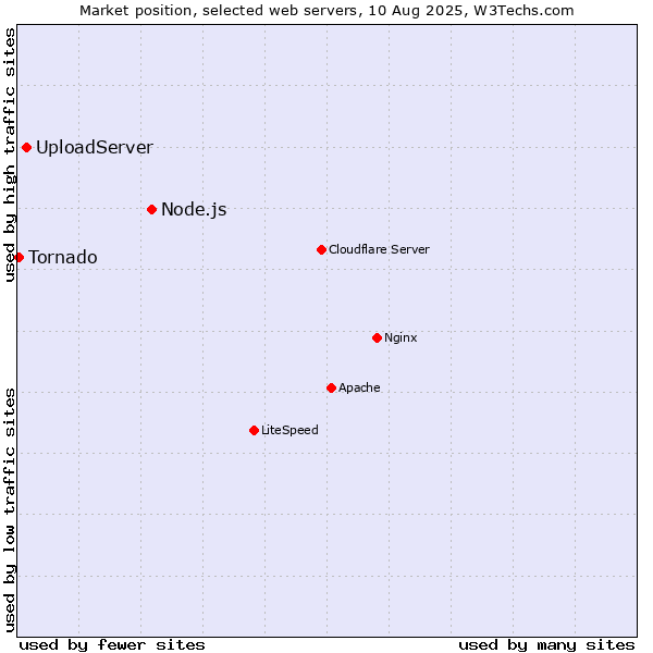 Market position of Node.js vs. UploadServer vs. Tornado