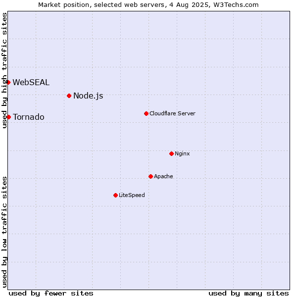 Market position of Node.js vs. Tornado vs. WebSEAL