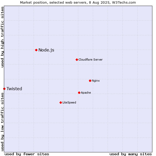 Market position of Node.js vs. Twisted