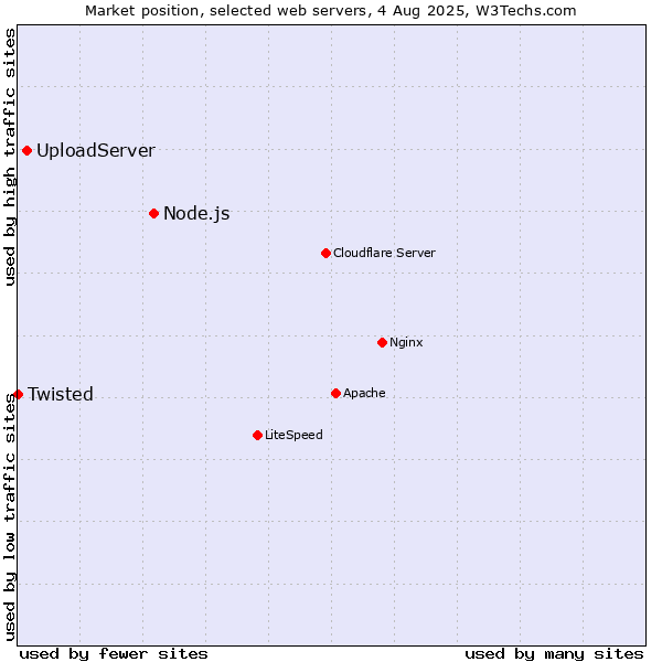 Market position of Node.js vs. UploadServer vs. Twisted