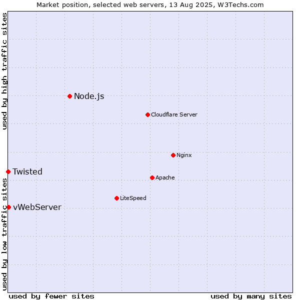 Market position of Node.js vs. vWebServer vs. Twisted