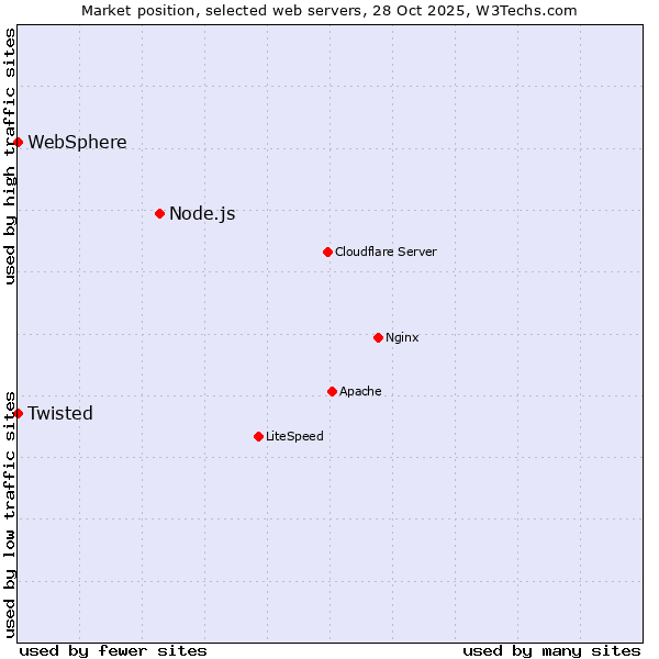 Market position of Node.js vs. Twisted vs. WebSphere