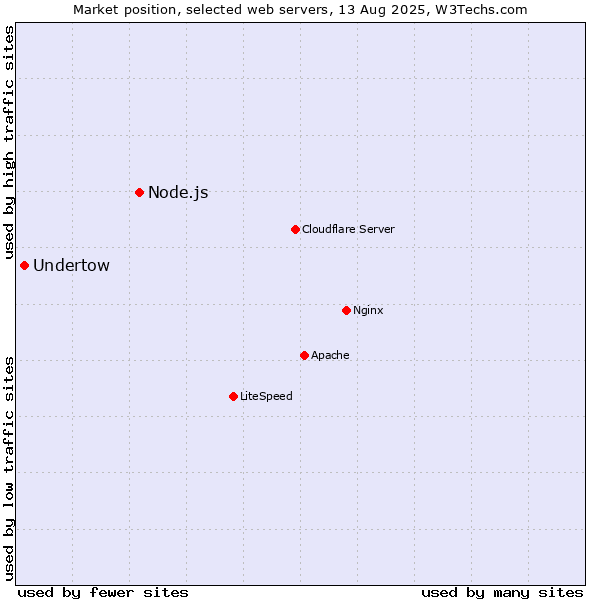 Market position of Node.js vs. Undertow