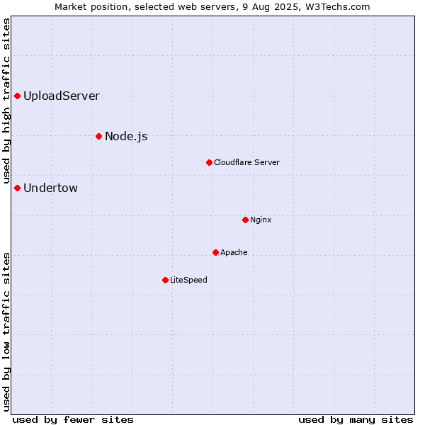 Market position of Node.js vs. Undertow vs. UploadServer