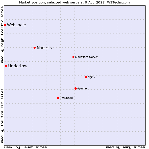 Market position of Node.js vs. Undertow vs. WebLogic