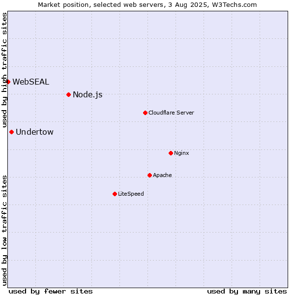 Market position of Node.js vs. Undertow vs. WebSEAL