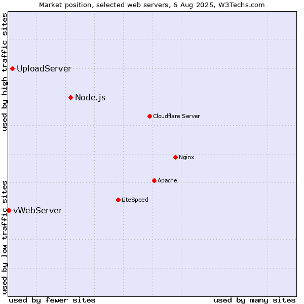 Market position of Node.js vs. UploadServer vs. vWebServer