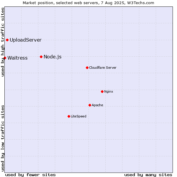 Market position of Node.js vs. UploadServer vs. Waitress