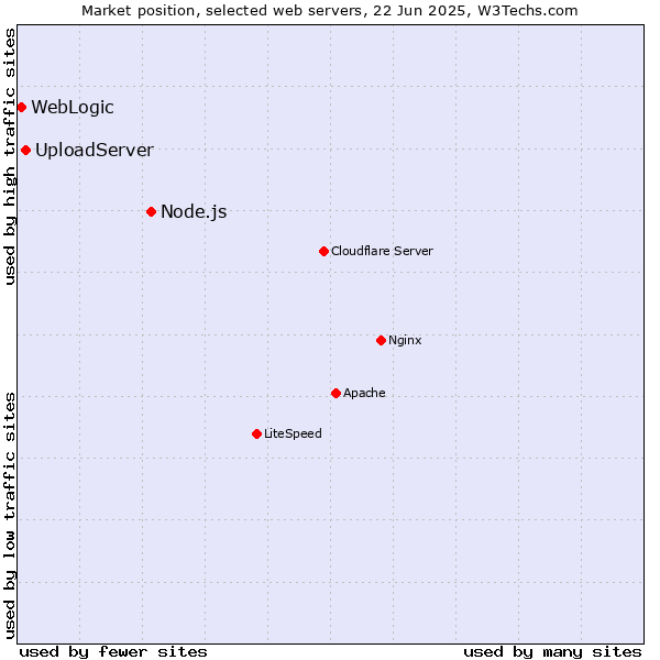 Market position of Node.js vs. UploadServer vs. WebLogic