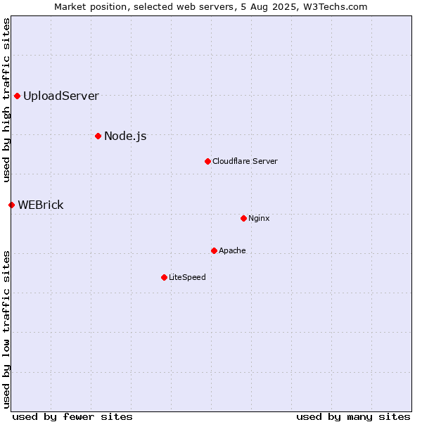 Market position of Node.js vs. UploadServer vs. WEBrick