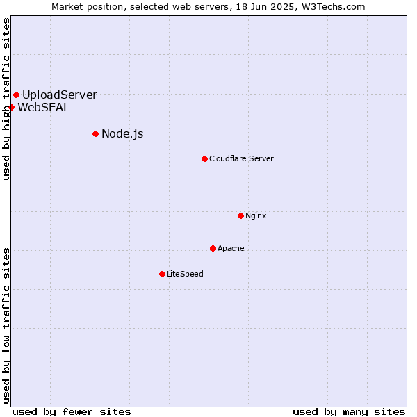 Market position of Node.js vs. UploadServer vs. WebSEAL