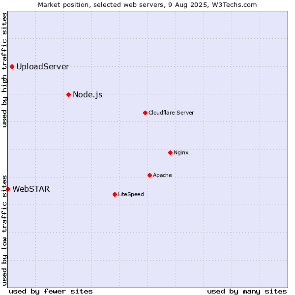 Market position of Node.js vs. UploadServer vs. WebSTAR