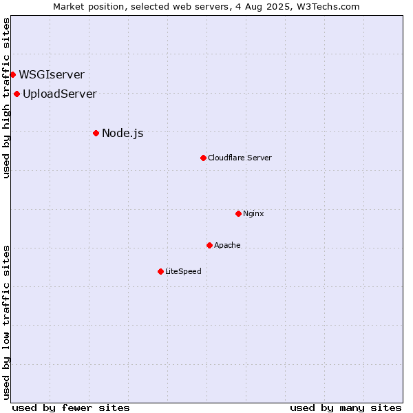 Market position of Node.js vs. UploadServer vs. WSGIserver