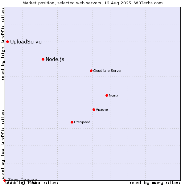 Market position of Node.js vs. UploadServer vs. Zero Server