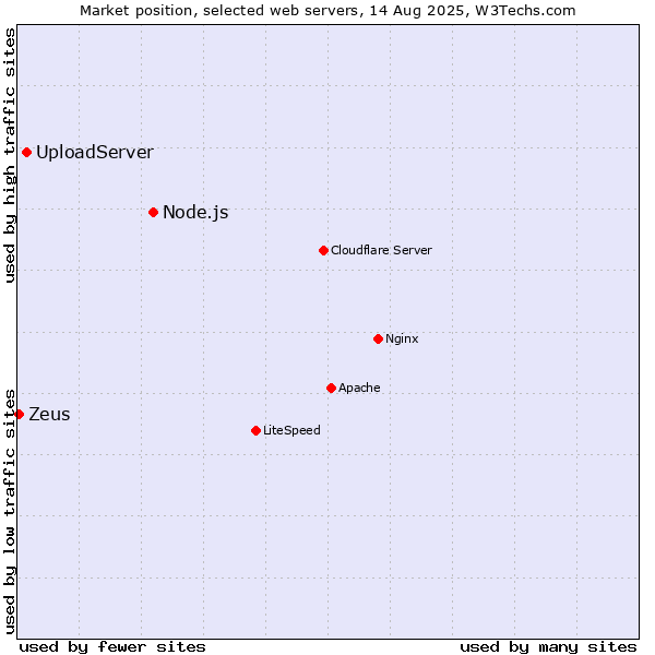 Market position of Node.js vs. UploadServer vs. Zeus