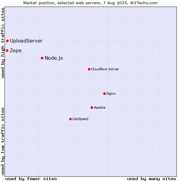 Market position of Node.js vs. Zope vs. UploadServer