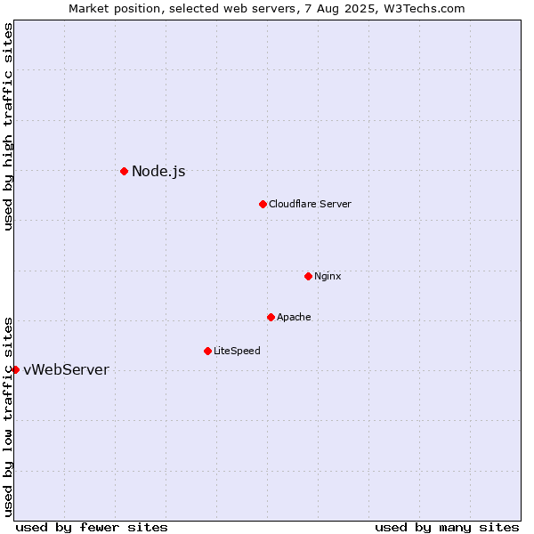 Market position of Node.js vs. vWebServer