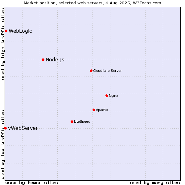 Market position of Node.js vs. WebLogic vs. vWebServer