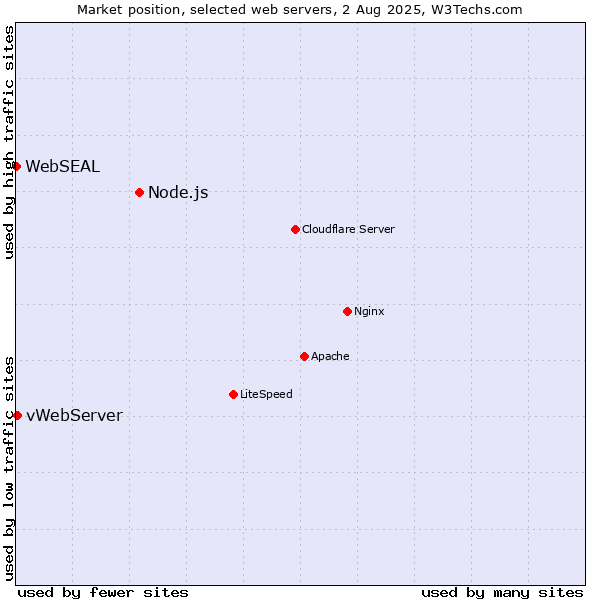 Market position of Node.js vs. vWebServer vs. WebSEAL