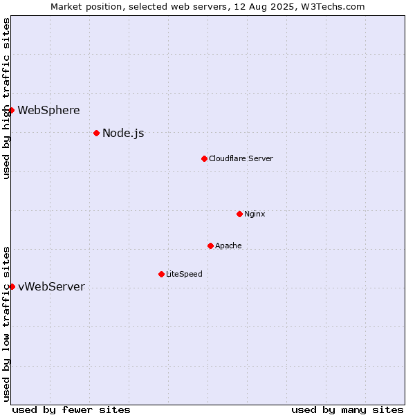 Market position of Node.js vs. vWebServer vs. WebSphere