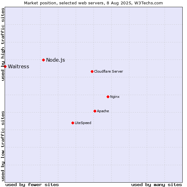 Market position of Node.js vs. Waitress