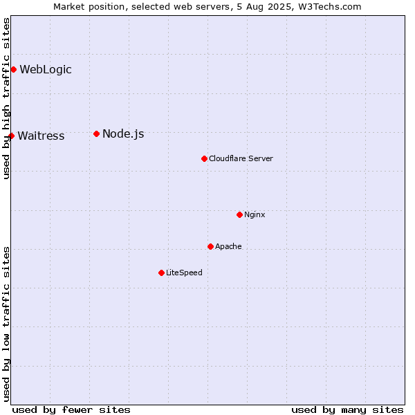 Market position of Node.js vs. WebLogic vs. Waitress