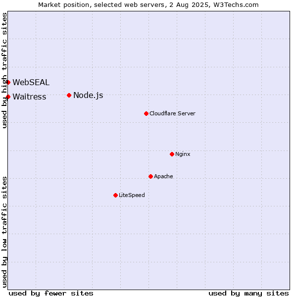 Market position of Node.js vs. Waitress vs. WebSEAL