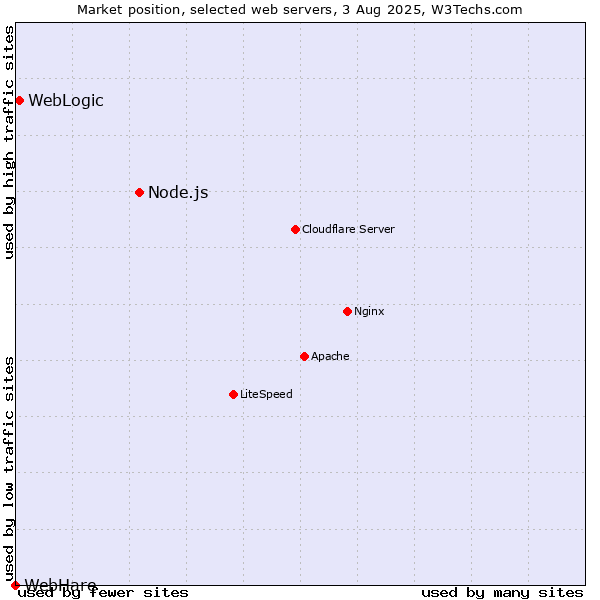 Market position of Node.js vs. WebLogic vs. WebHare