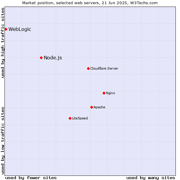 Market position of Node.js vs. WebLogic