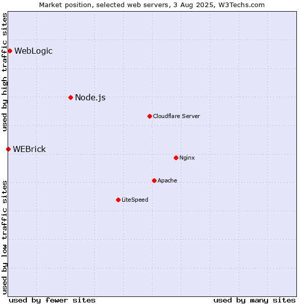 Market position of Node.js vs. WebLogic vs. WEBrick