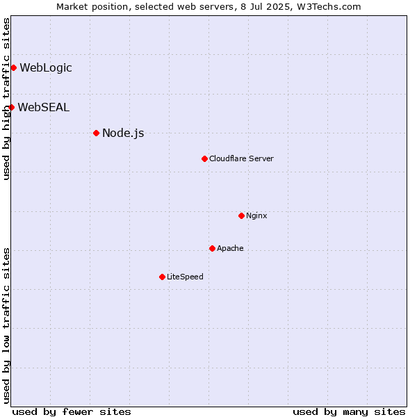Market position of Node.js vs. WebLogic vs. WebSEAL