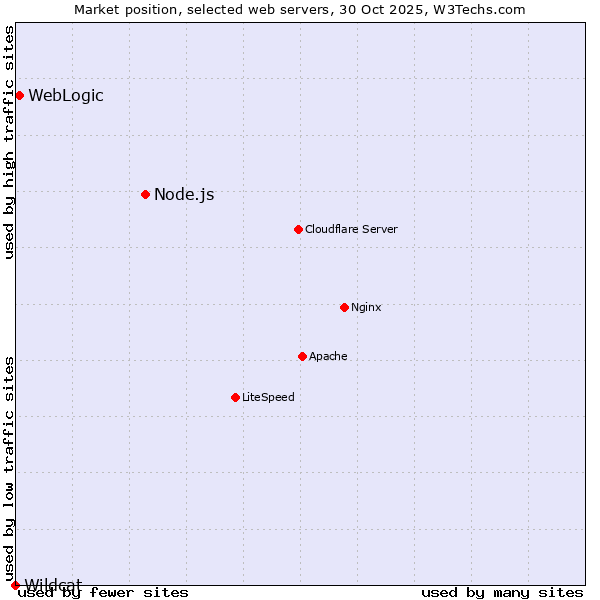 Market position of Node.js vs. WebLogic vs. Wildcat