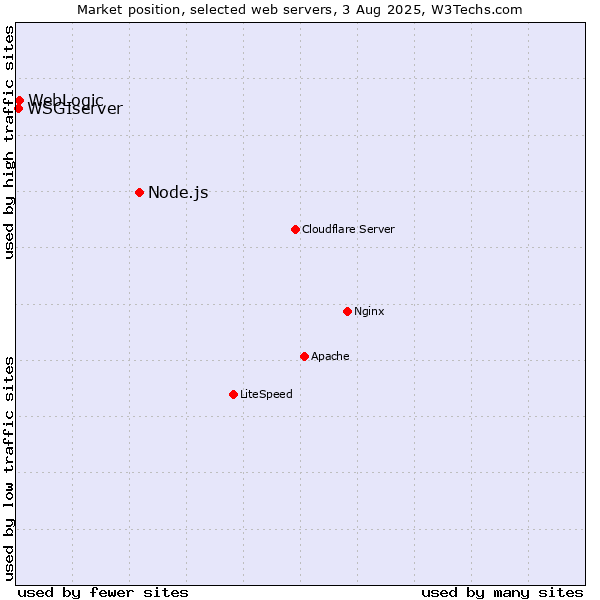 Market position of Node.js vs. WebLogic vs. WSGIserver