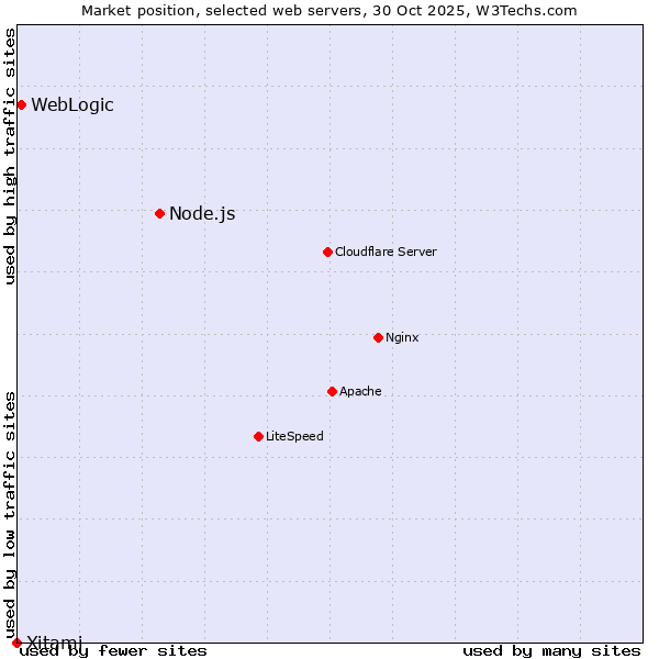 Market position of Node.js vs. WebLogic vs. Xitami