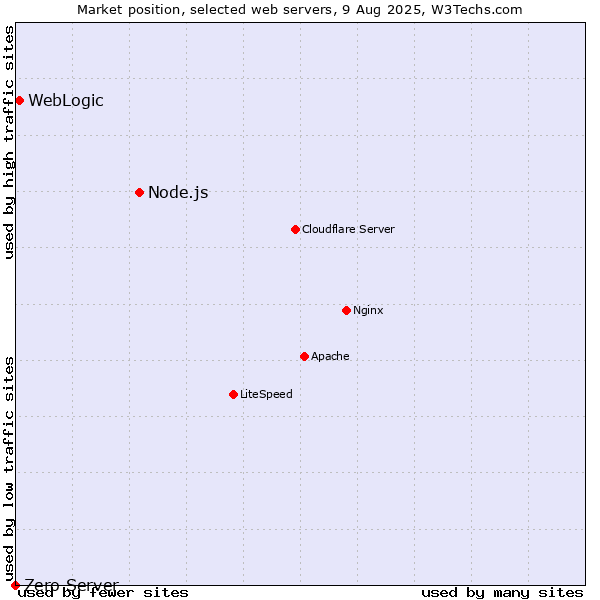 Market position of Node.js vs. WebLogic vs. Zero Server