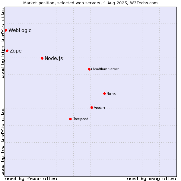 Market position of Node.js vs. Zope vs. WebLogic