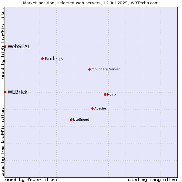 Market position of Node.js vs. WEBrick vs. WebSEAL
