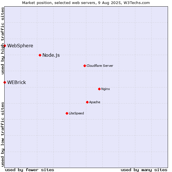 Market position of Node.js vs. WEBrick vs. WebSphere