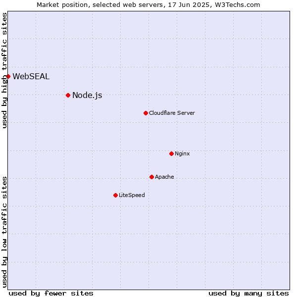 Market position of Node.js vs. WebSEAL