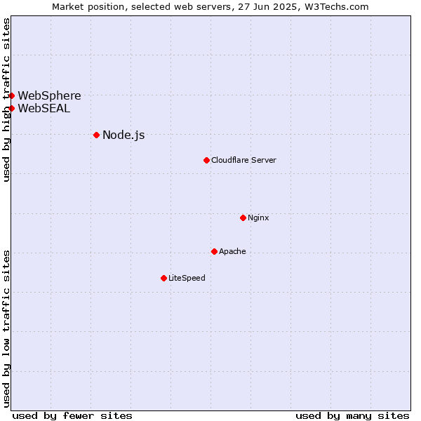 Market position of Node.js vs. WebSphere vs. WebSEAL