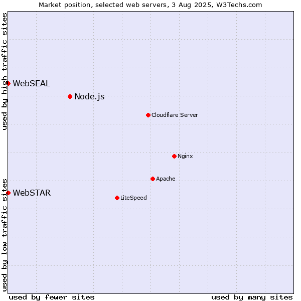 Market position of Node.js vs. WebSTAR vs. WebSEAL