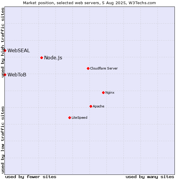 Market position of Node.js vs. WebSEAL vs. WebToB