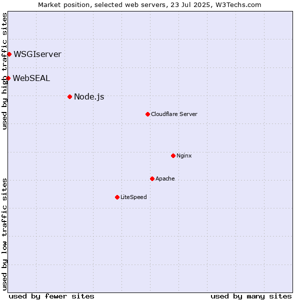 Market position of Node.js vs. WSGIserver vs. WebSEAL